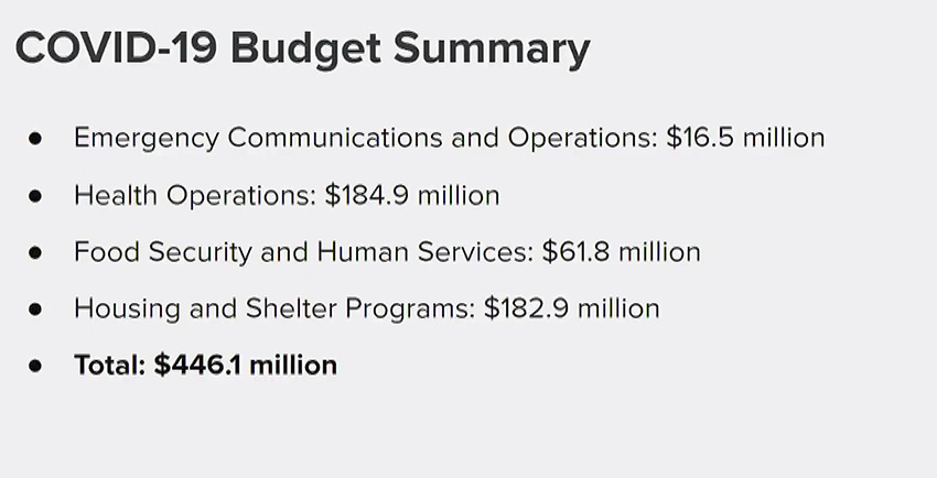 London Breed spending plan