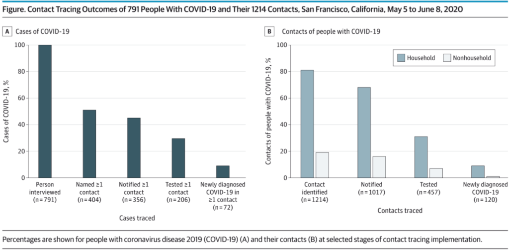 data on contact tracing for asymptomatic Covid-19 patients