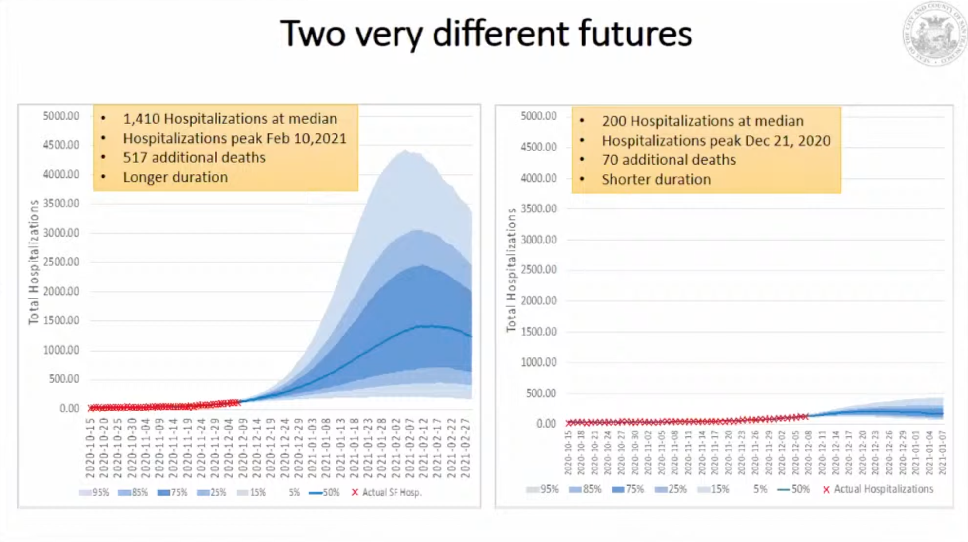 SF could soon run out of ICU beds