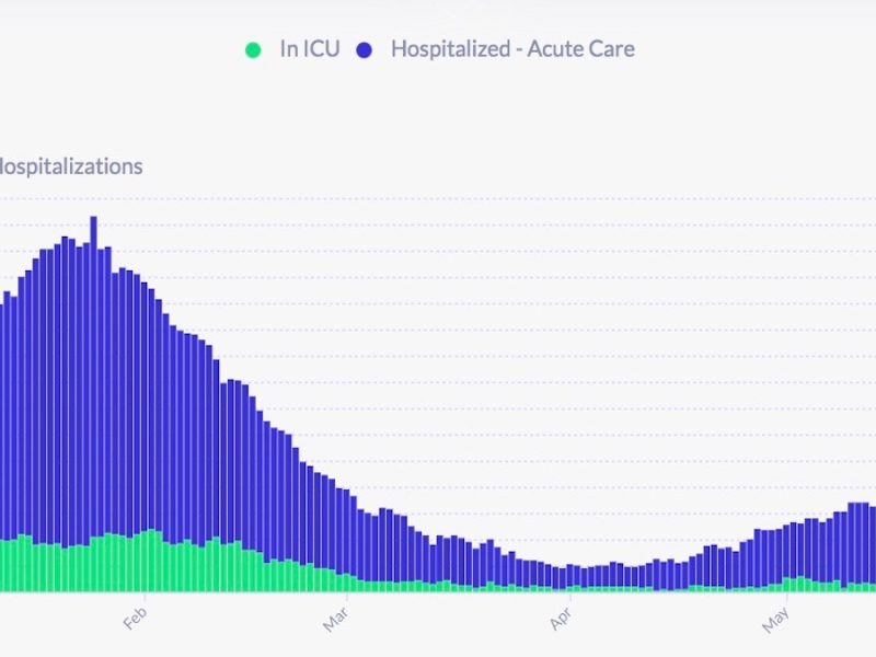 A graph showing SF Covid hospitalizations rising.