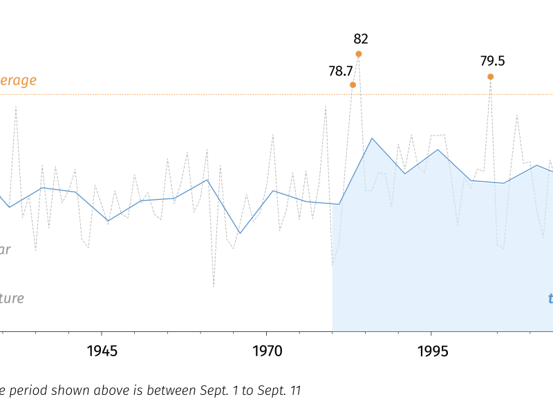 2022 has the fifth hottest start of September since 1921.