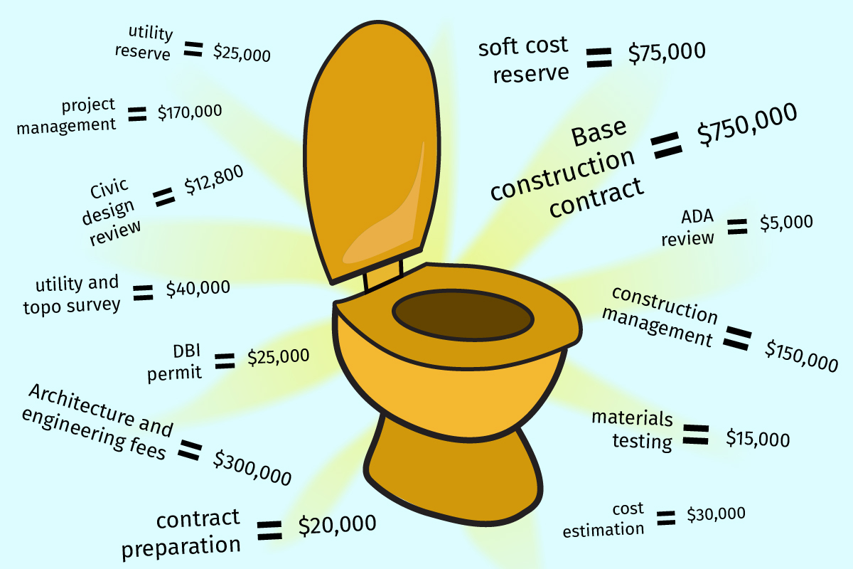 San Francisco $1.7 million restroom