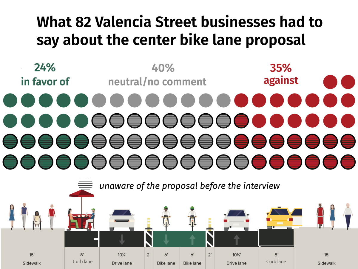Valencia businesses unaware, unhappy with center bike lane plan