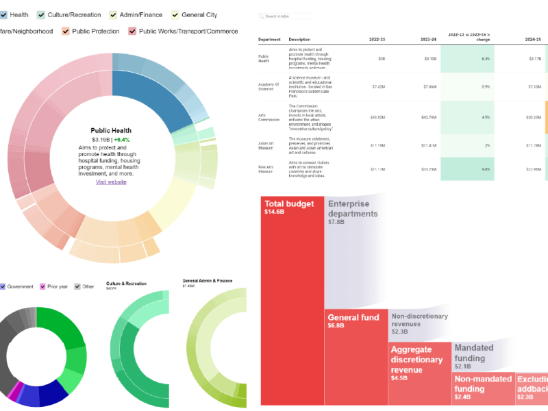 Explore: San Francisco’s 2023-25 budget