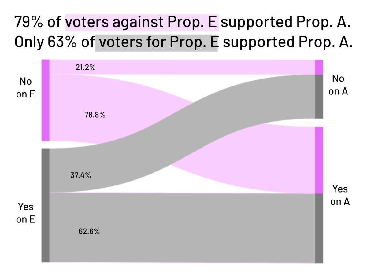 Sankey chart showing how many voters who went against Prop. E ended up supporting Prop. A, and vice verse