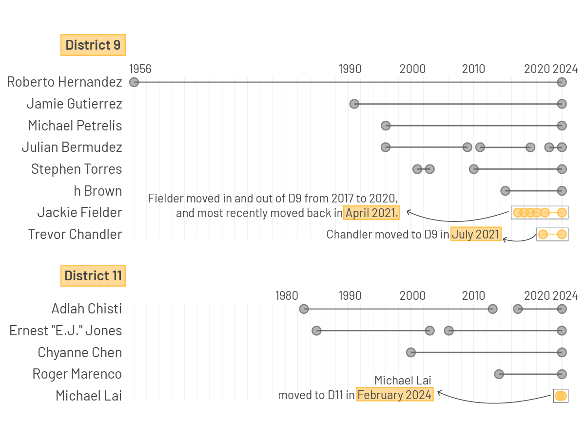Timeline showing supervisor candidates in SF and their terms, with markers indicating changes in representation by year, highlighting recent changes in 2020 and 2024.