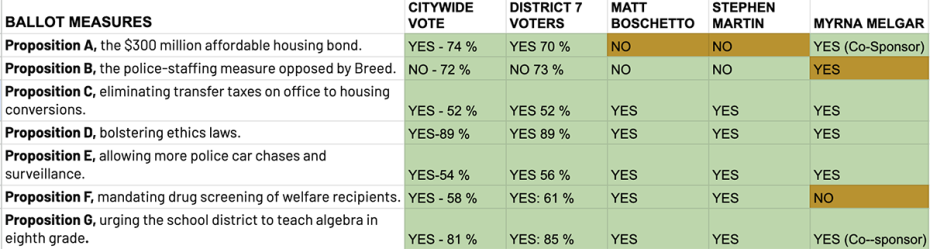 Chart showing data on how sf voted in the March 2024 election