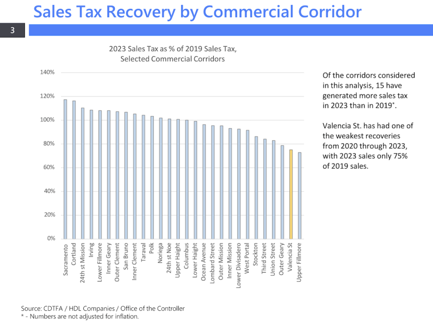 Bar chart titled "Sales Tax Recovery by Commercial Corridor" showing percentages of 2023 sales tax as a percentage of 2019 sales tax for various corridors. Valencia St. has the lowest recovery at 75%.