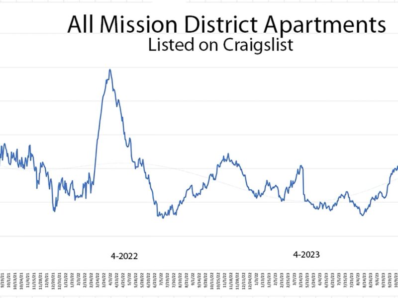 Line graph showing the number of Mission District apartments listed on Craigslist from April 2021 to April 2024. The trend shows fluctuations with peaks around early 2022 and a decline towards 2024.