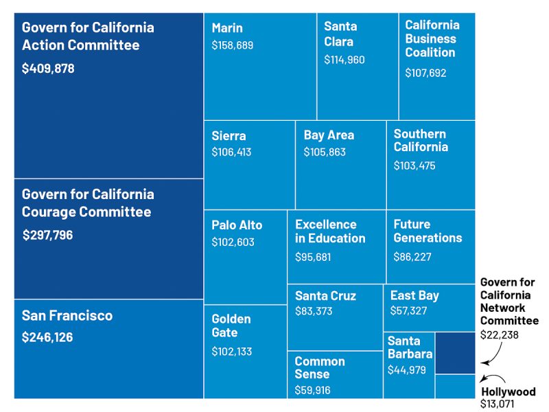 Rectangular chart showing funding amounts for various California committees and regions, with the largest amounts for "Govern for California Action Committee" ($409,878) and "Govern for California Courage Committee" ($272,946).