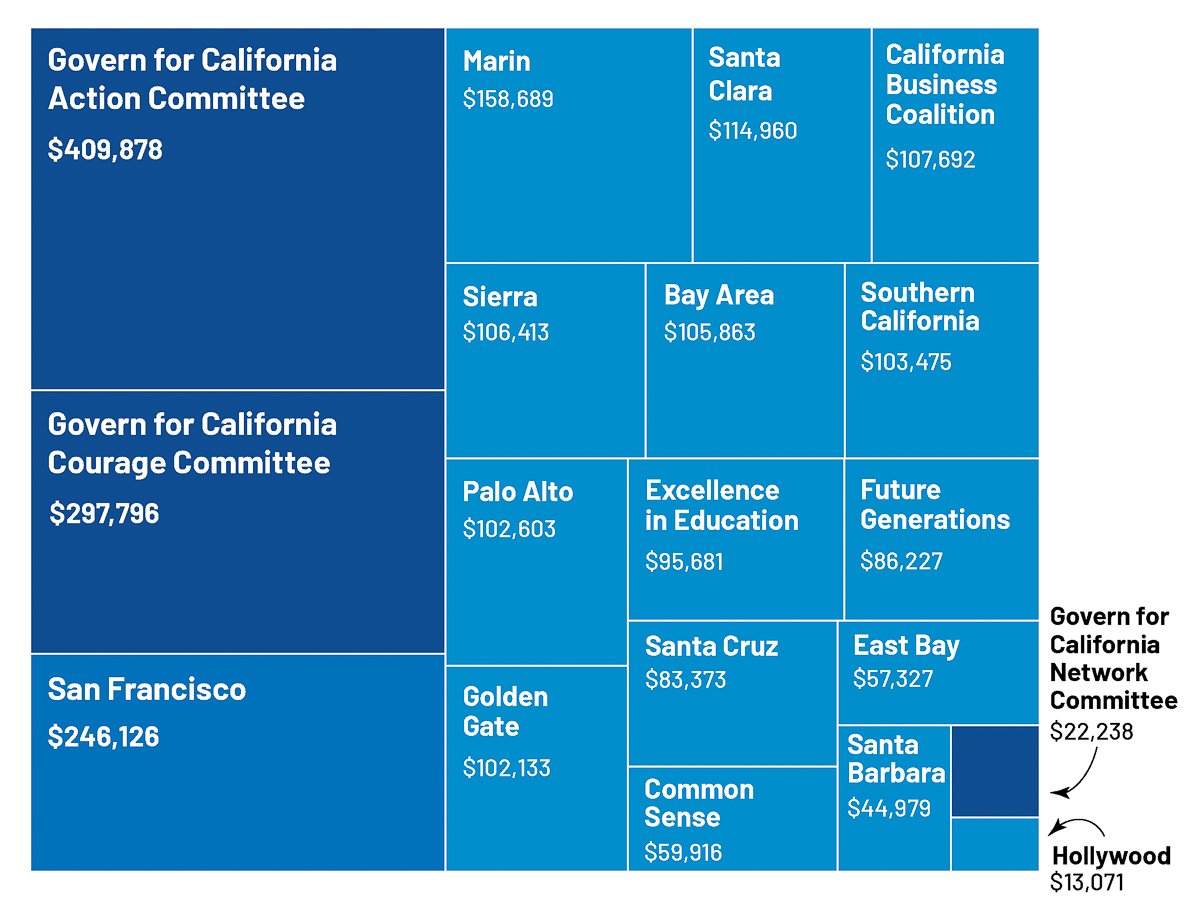 Rectangular chart showing funding amounts for various California committees and regions, with the largest amounts for "Govern for California Action Committee" ($409,878) and "Govern for California Courage Committee" ($272,946).