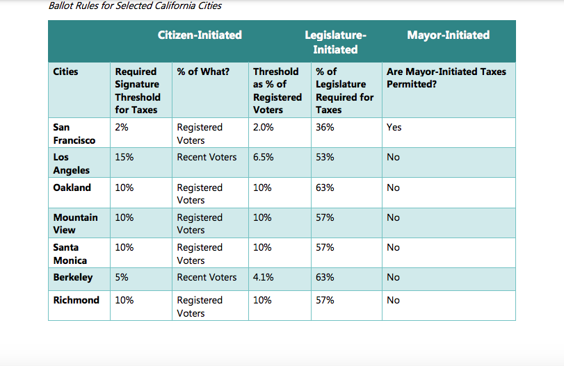 A table outlining ballot rules for taxes in selected California cities, detailing signature thresholds, voter requirements, and legislative approval for Citizen-, Legislature-, and Mayor-Initiated taxes.