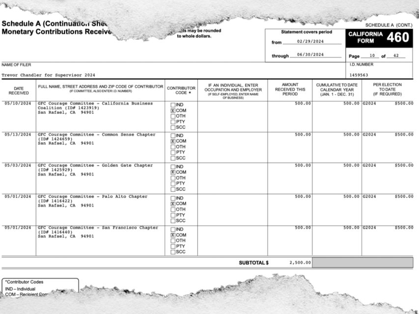 A form listing monetary contributions received for a campaign, detailing contributor names, addresses, amounts, and filing dates. Subtotal is $2,500.00.