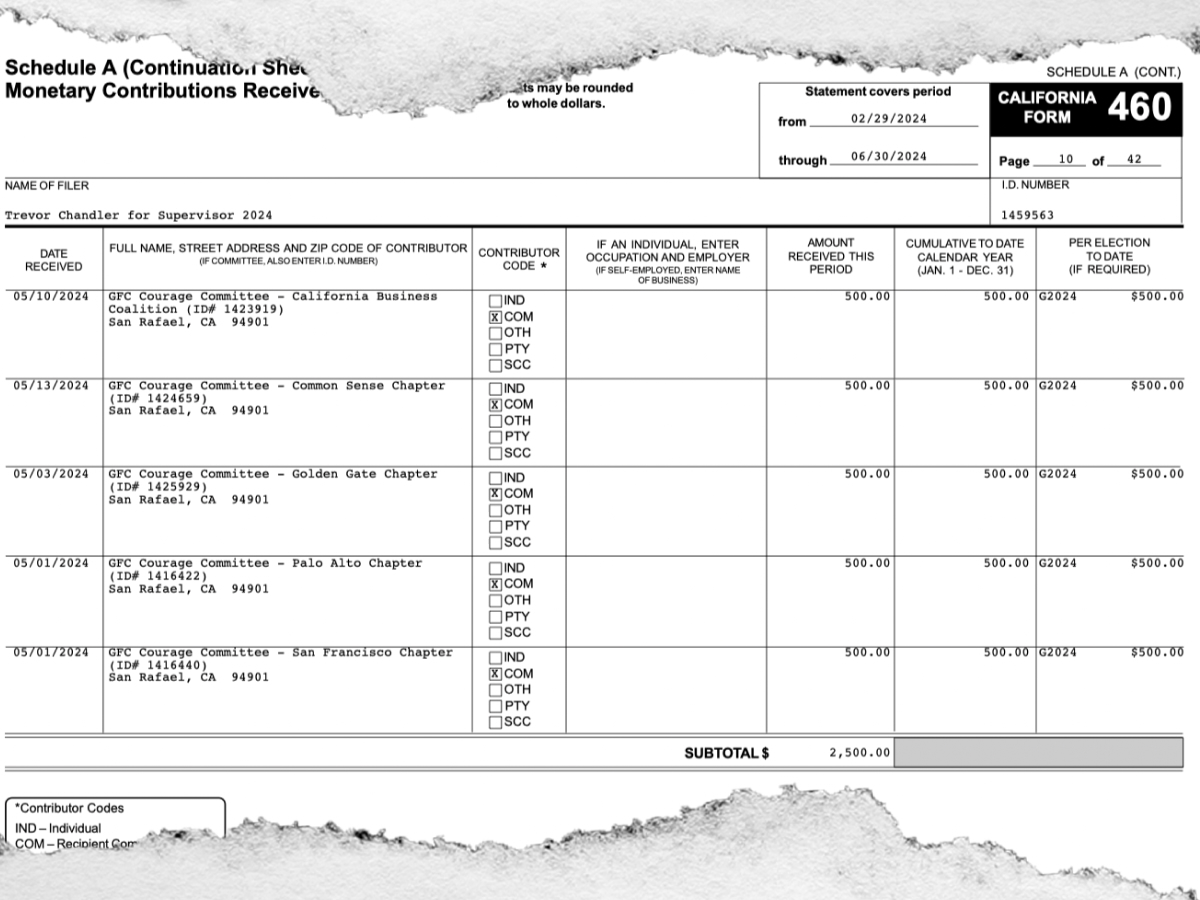 A form listing monetary contributions received for a campaign, detailing contributor names, addresses, amounts, and filing dates. Subtotal is $2,500.00.