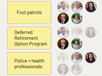 Diagram with three options: Foot Patrols, Deferred Retirement Option Program, and Police + Health Professionals. Each row shows photos of individuals associated with these options.
