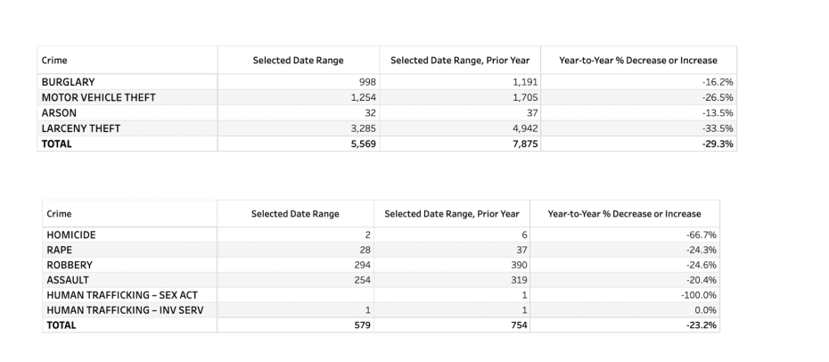 A table displaying crime statistics for District 7. The top table lists BURGLARY, MOTOR VEHICLE THEFT, ARSON, and LARCENY THEFT, while the bottom table lists HOMICIDE, RAPE, ROBBERY, ASSAULT, and HUMAN TRAFFICKING.