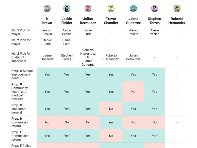 Table of candidate endorsements for various propositions, with Yes and No votes clearly indicated in columns. Candidates, including Supervisor Aaron Peskin, Daniel Lurie, Roberto Hernandez, and others, are featured.