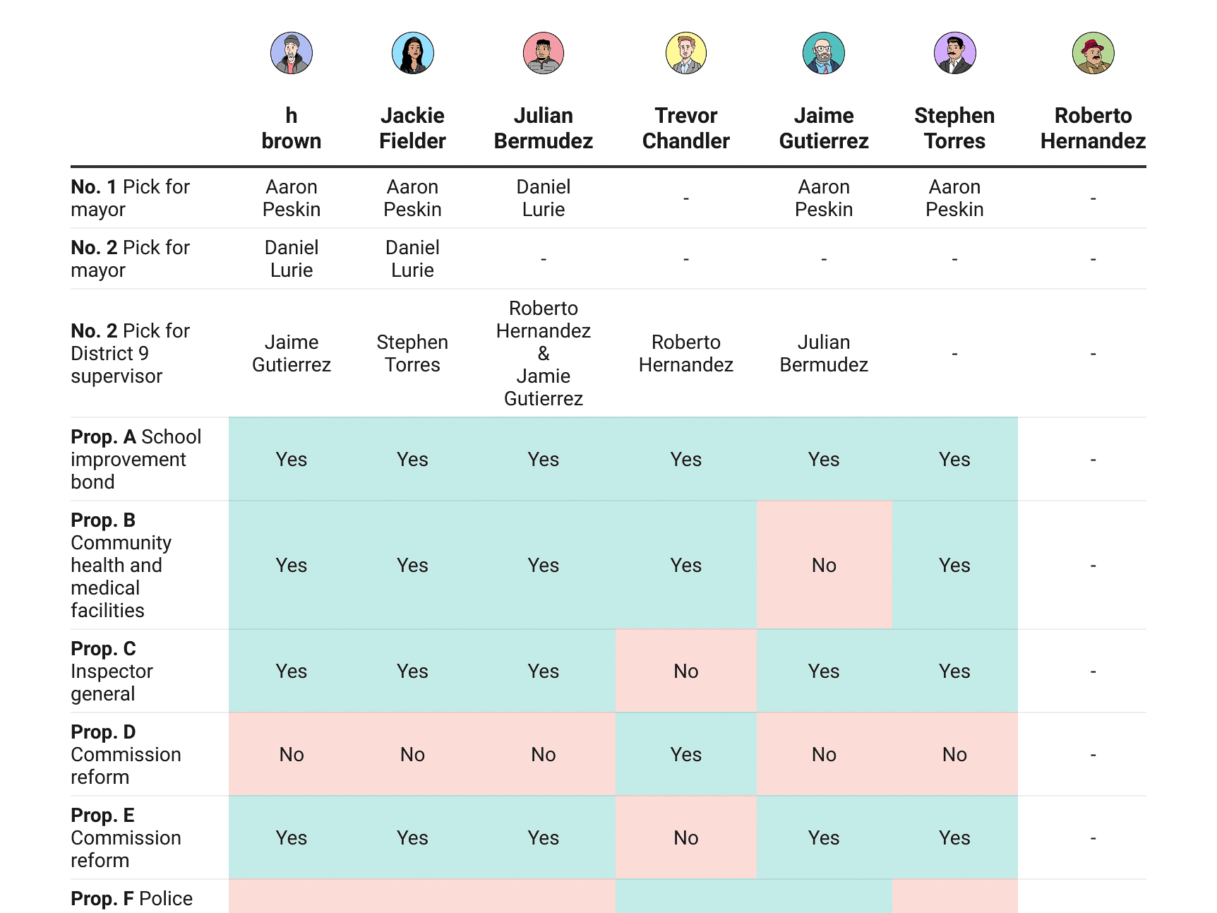 Table of candidate endorsements for various propositions, with Yes and No votes clearly indicated in columns. Candidates, including Supervisor Aaron Peskin, Daniel Lurie, Roberto Hernandez, and others, are featured.