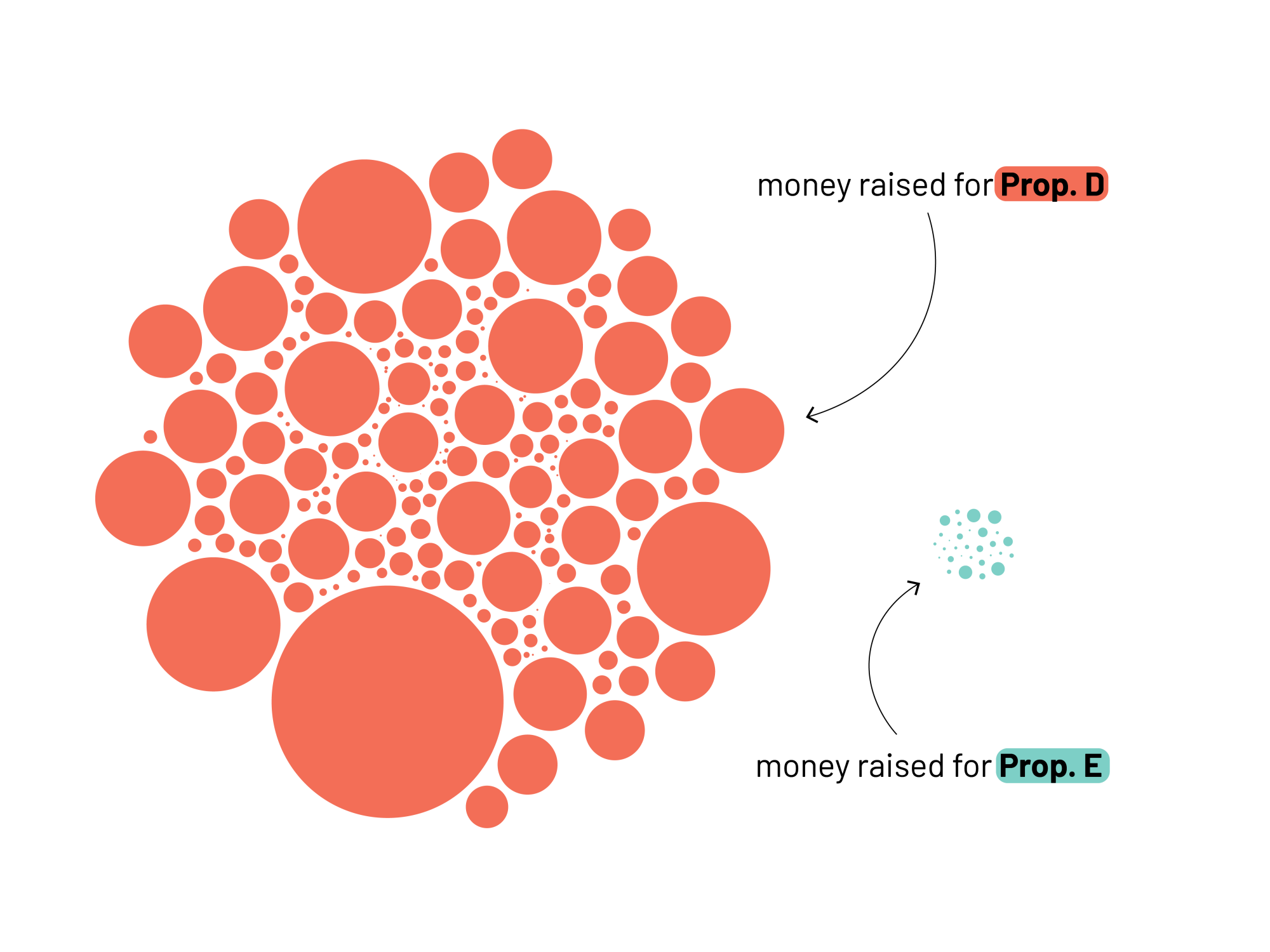 Bubble chart comparing funds raised: larger bubbles for Prop. D and smaller bubbles for Prop. E, showing a significant difference in fundraising amounts.