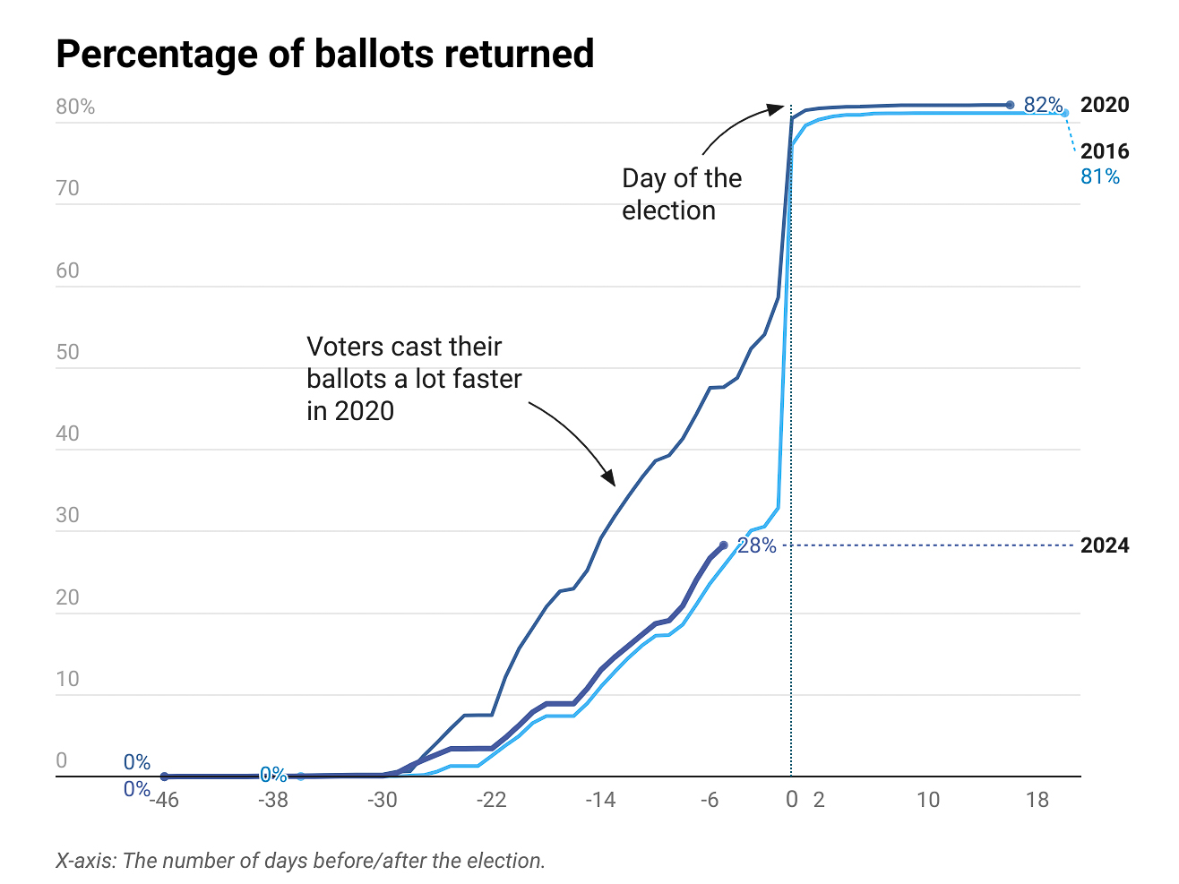 The line graph illustrates the percentage of ballots returned before and after the elections for 2016, 2020, and 2024, emphasizing a notably faster return rate in ballots in 2020 compared to other years.