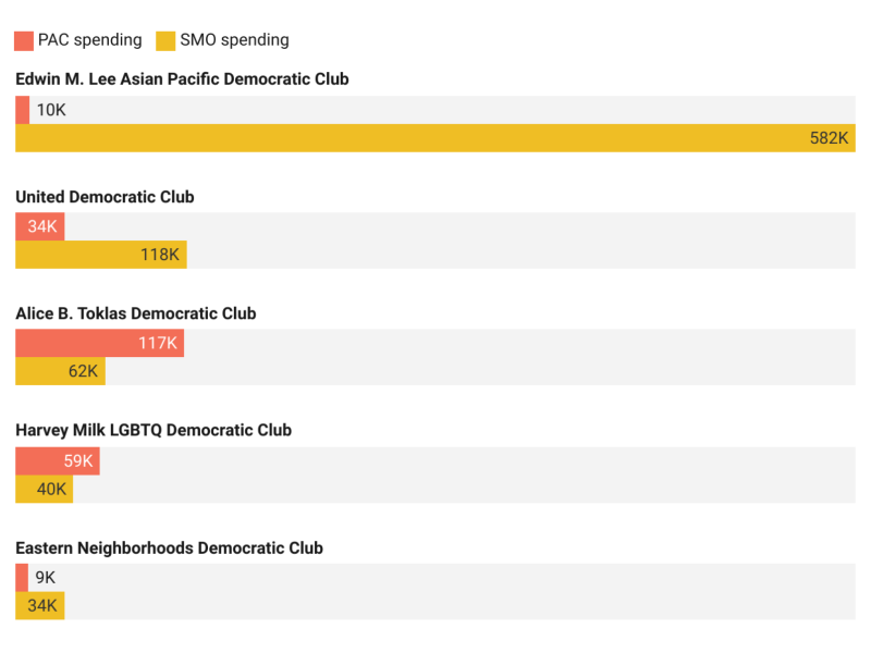 Bar chart showing spending by five democratic clubs, with Edwin M. Lee Asian Pacific Democratic Club having the highest total and SMO spending, and Eastern Neighborhoods Democratic Club the lowest.