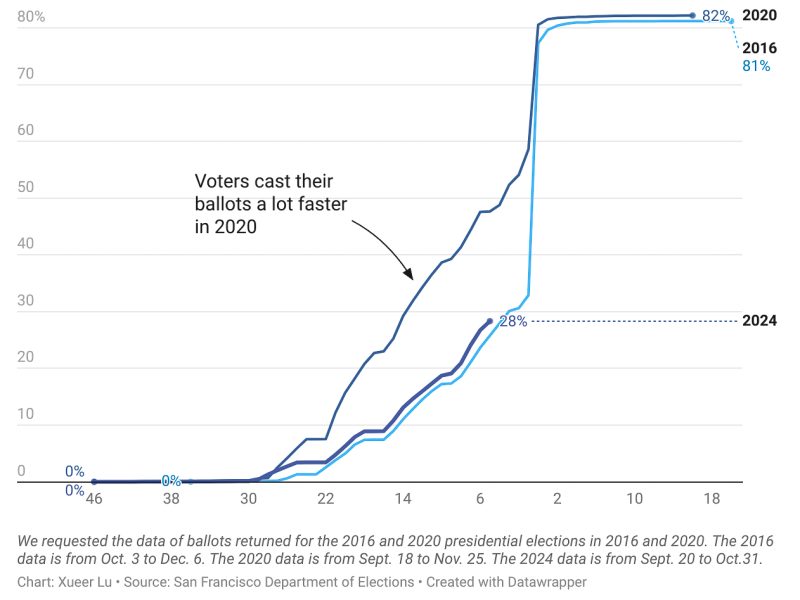 Line graph displaying ballot return rates in San Francisco for 2016, 2020, and projected 2024. The curve for 2020 steepens quickly, with ballots returned surpassing 80%, signaling faster voting compared to the years of 2016 and upcoming projections for 2024.