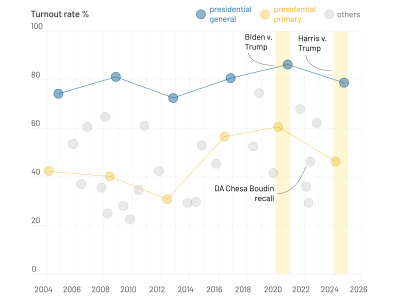 A line graph shows voter turnout rates from 2004 to 2026. It features presidential general and primary elections, highlighting Biden vs. Trump and Harris vs. Trump, and the DA Chesa Boudin recall.