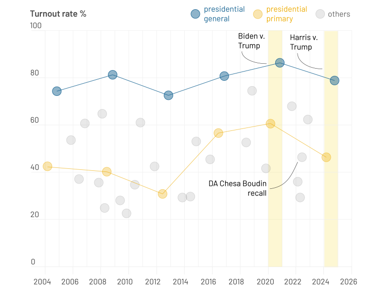 A line graph shows voter turnout rates from 2004 to 2026. It features presidential general and primary elections, highlighting Biden vs. Trump and Harris vs. Trump, and the DA Chesa Boudin recall.