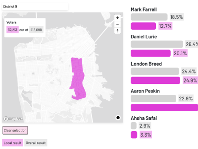 Map of District 9 with voting results for six candidates. Mark Farrell leads with 18.5%, followed by London Breed at 24.9%, and others between 2.9% and 24.9%. Total voters: 37,213.