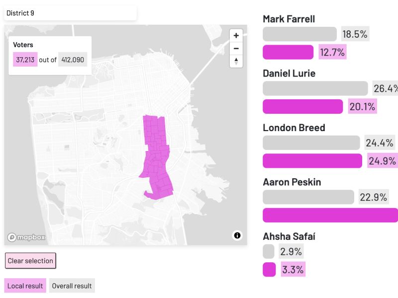 Map of District 9 with voting results for six candidates. Mark Farrell leads with 18.5%, followed by London Breed at 24.9%, and others between 2.9% and 24.9%. Total voters: 37,213.