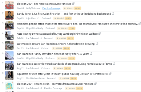 A ranked list of news articles with titles and authors, mentioning various topics related to San Francisco, including elections, housing, and transportation.