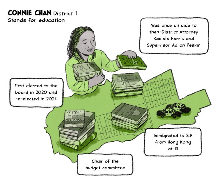 Connie Chan - District 1
Stands for education
First elected to the board in 2021 and re-elected in 2024
Chair of the budget committee 
Immigrated to S.F. from Hong Kong at 13
Was once an aide to then-District Attorney Kamala Harris and Supervisor Aaron Peskin
