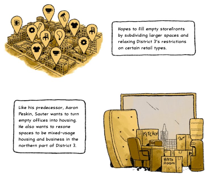 Hopes to fill empty storefronts by subdividing larger spaces and relaxing District 3’s restrictions on certain retail types.

Like his predecessor, Aaron Peskin, Sauter wants to turn empty offices into housing. He also wants to rezone spaces to be mixed-usage housing and business in the northern part of District 3.
