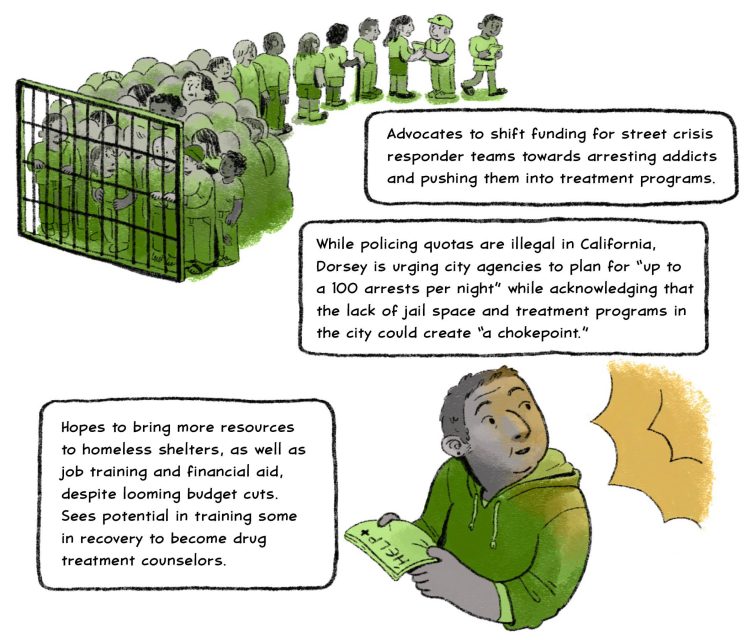 Advocates to shift funding for street crisis responder teams towards arresting addicts and pushing them into treatment programs. 

While policing quotas are illegal in California, Dorsey is urging city agencies to plan for “up to a 100 arrests per night” while acknowledging that the lack of jail space and treatment programs in the city could create “a chokepoint.” 

Hopes to bring more resources to homeless shelters, as well as job training and financial aid, despite looming budget cuts. Sees potential in training some in recovery to become drug treatment counselors.
