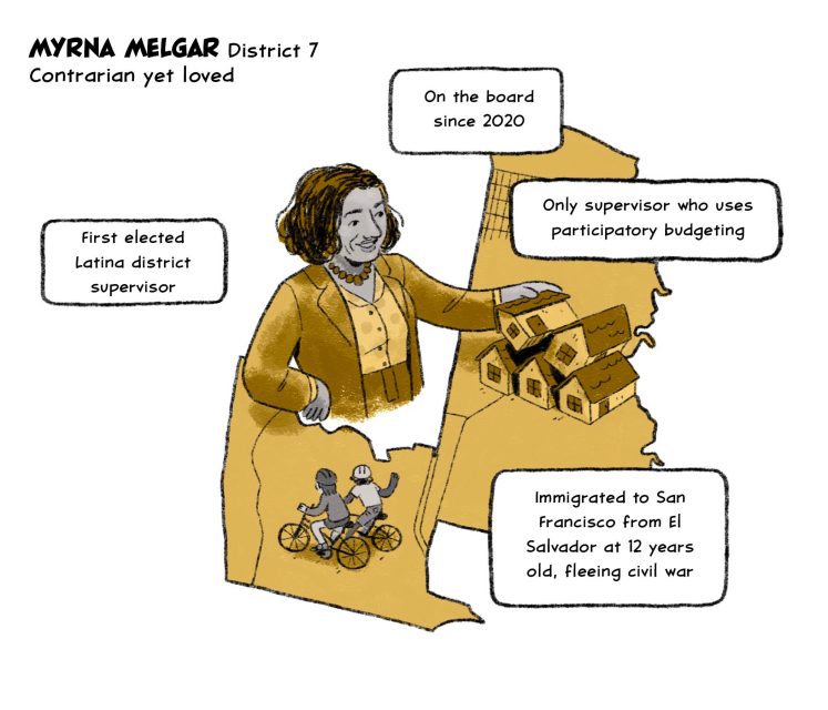 Myrna Melgar - District 7
Contrarian yet loved
On the board since 2020
Immigrated to San Francisco from El Salvador at 12 years old, fleeing civil war
First elected Latina supervisor 
Only supervisor who uses participatory budgeting
