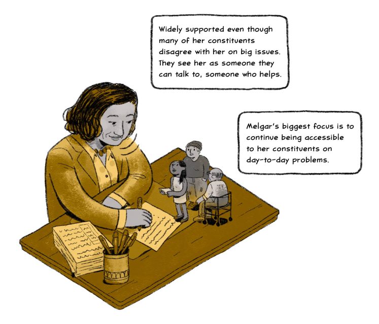 Widely supported even though many of her constituents disagree with her on big issues. They see her as someone they can talk to, someone who helps. 

Melgar’s biggest focus is to continue being accessible to her constituents on day-to-day problems.
