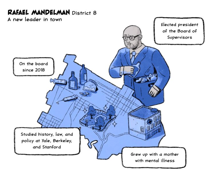 Rafael Mandelman - District 8
A new leader in town
Elected president of the Board of Supervisors
On the board since 2018
Studied history, law, and policy at Yale, Berkeley, and Stanford
Grew up with a mother with mental illness
