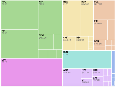 A colorful treemap visualizes budget SF allocations by department, with each rectangle labeled by acronym and amount, such as PUC $2.0B, AIR $2.0B, and GEN $1.7B.