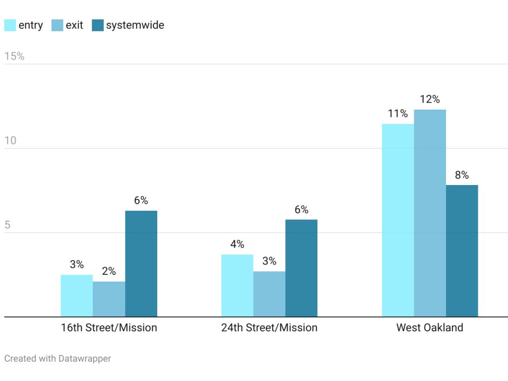 BART says new gates cut fare evasion. Mission data disagrees.