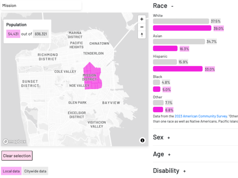 Map highlighting the Mission District and surrounding neighborhoods in San Francisco, with demographic data showing population by race: 39% Asian, 37.5% White, and 16.9% Hispanic are the largest groups. Population: 54,431.