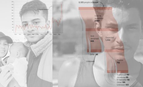 A composite image showing a family, a young man, a line graph, and a flow chart depicting ICE data on arrests, detentions, and deportations to various countries.