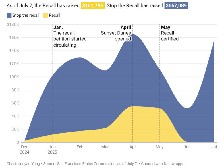 Line chart comparing funds raised: Stop the recall ($667,089, blue) and Recall ($161,796, yellow) from Dec 2024 to Jul, with key campaign milestones marked.