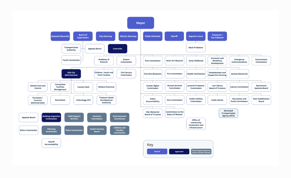 Organizational chart depicting the hierarchy under the Mayor, including various departments, commissions, and boards in outlined and filled boxes, with a key for read and appointed roles.