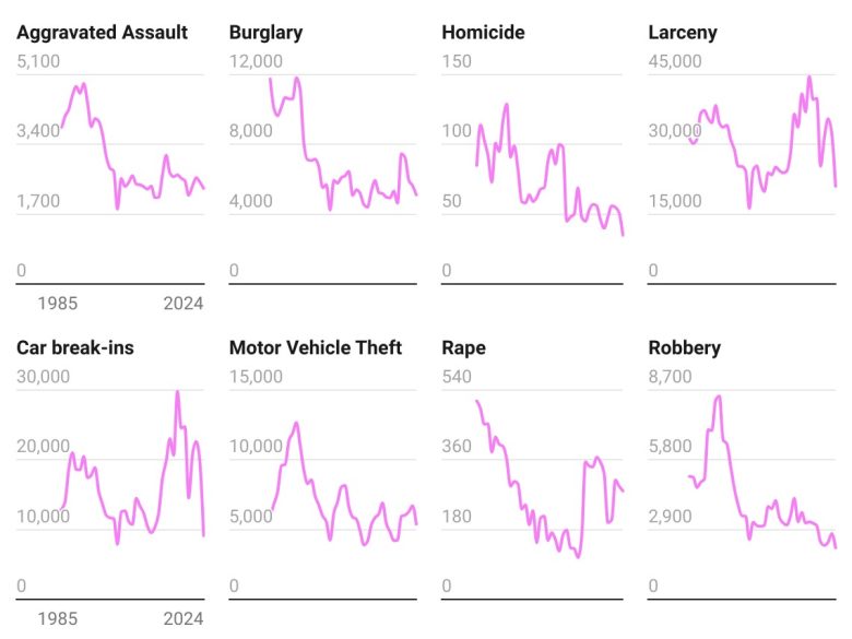 Line graphs showing trends from 1985 to 2024 in rates of eight crimes: aggravated assault, burglary, homicide, larceny, car break-ins, motor vehicle theft, rape, and robbery.