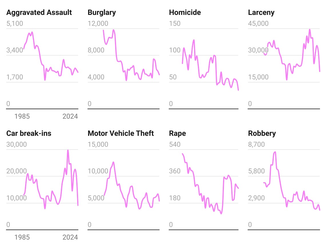 Trump says San Francisco ‘went wrong.’ Crime data shows otherwise.
