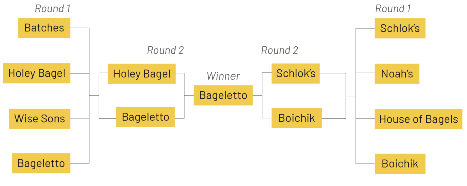 A single-elimination tournament bracket shows "Bageletto" as the winner, with other entrants including Batches, Holey Bagel, Wise Sons, Schlok’s, Noah’s, House of Bagels, and Boichik.