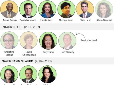 A chart of San Francisco officials under Mayor Ed Lee (2011–2017) and Mayor Gavin Newsom (2004–2011), with names, headshots, and Beya Alcaraz included; Jeff Sheehy is labeled "Not elected.