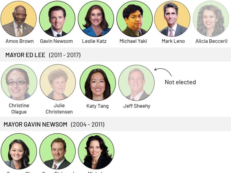 A chart of San Francisco officials under Mayor Ed Lee (2011–2017) and Mayor Gavin Newsom (2004–2011), with names, headshots, and Beya Alcaraz included; Jeff Sheehy is labeled "Not elected.