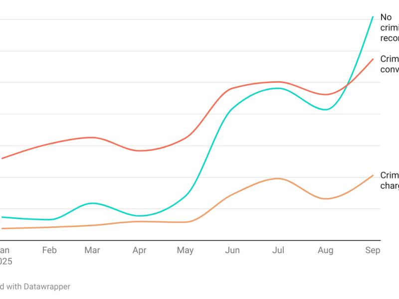 Line graph showing trends from January to September 2025 for three groups: no criminal record, criminal conviction, and criminal charges, with all lines rising and 'no criminal record' peaking sharply in September.
