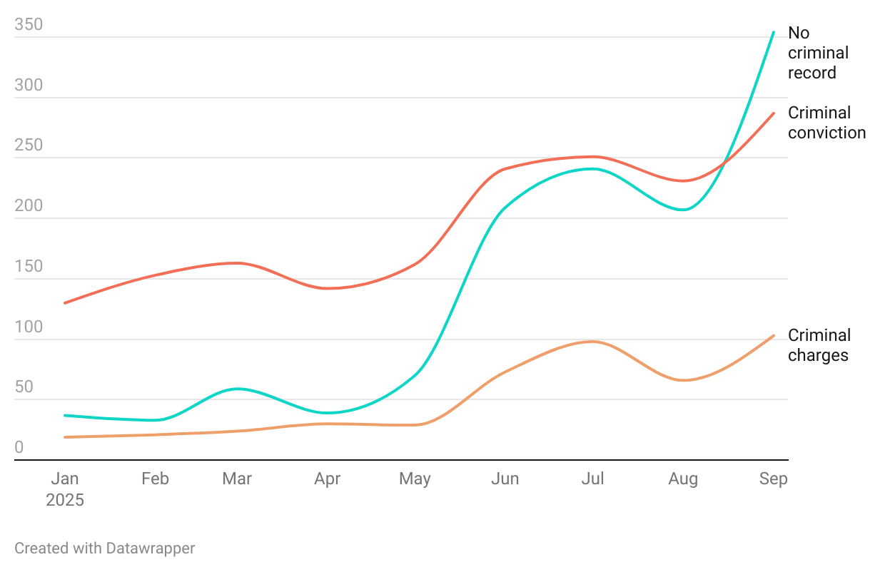 48% of people arrested by ICE in Northern California have no criminal record